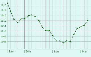 Graphe de la pression atmosphrique prvue pour Waiblingen