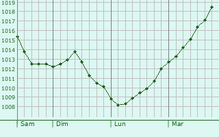 Graphe de la pression atmosphrique prvue pour Niederschaeffolsheim