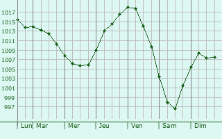 Graphe de la pression atmosphrique prvue pour Dobbs Ferry