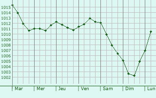 Graphe de la pression atmosphrique prvue pour Marais-Vernier