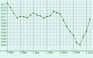 Graphe de la pression atmosphrique prvue pour Rouville