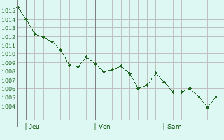 Graphe de la pression atmosphrique prvue pour Empuriabrava