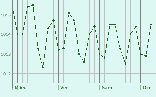 Graphe de la pression atmosphrique prvue pour Hormigueros