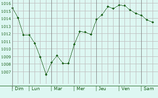 Graphe de la pression atmosphrique prvue pour Foissy-ls-Vzelay