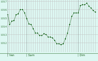 Graphe de la pression atmosphrique prvue pour Le Castellard-Mlan