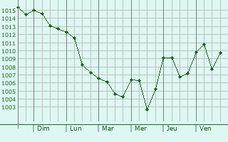 Graphe de la pression atmosphrique prvue pour El Eulma