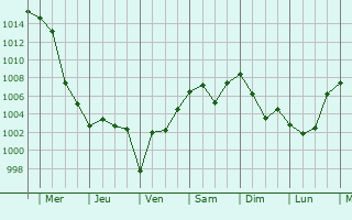 Graphe de la pression atmosphrique prvue pour Birobidzhan