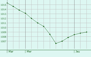 Graphe de la pression atmosphrique prvue pour Werneck