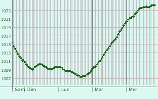 Graphe de la pression atmosphrique prvue pour Borken