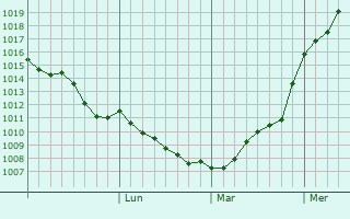 Graphe de la pression atmosphrique prvue pour Chervonohrad