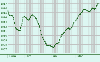 Graphe de la pression atmosphrique prvue pour Vaux-sur-Poligny