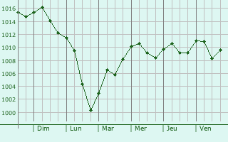 Graphe de la pression atmosphrique prvue pour La Boulaye