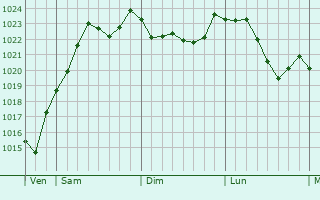 Graphe de la pression atmosphrique prvue pour Plainemont
