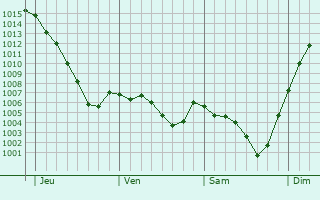 Graphe de la pression atmosphrique prvue pour Valz-sous-Chteauneuf
