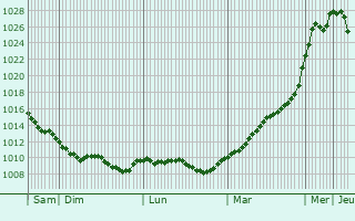 Graphe de la pression atmosphrique prvue pour Bad Lauchstdt