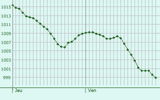 Graphe de la pression atmosphrique prvue pour Villaquilambre