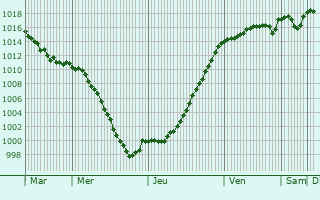 Graphe de la pression atmosphrique prvue pour Hautepierre-le-Chtelet