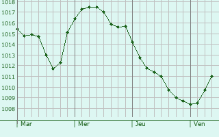 Graphe de la pression atmosphrique prvue pour Fircrest