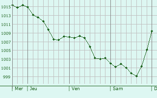 Graphe de la pression atmosphrique prvue pour Puylaurens
