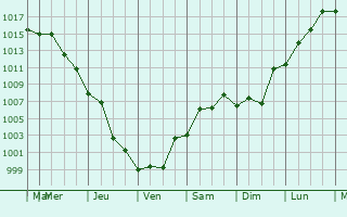 Graphe de la pression atmosphrique prvue pour Zyrya