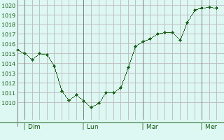 Graphe de la pression atmosphrique prvue pour Barcelona