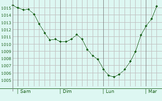 Graphe de la pression atmosphrique prvue pour Monnes