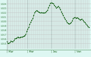 Graphe de la pression atmosphrique prvue pour Thsy
