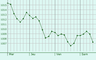 Graphe de la pression atmosphrique prvue pour Battenheim