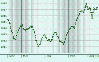 Graphe de la pression atmosphrique prvue pour Lama