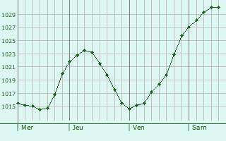 Graphe de la pression atmosphrique prvue pour Garforth