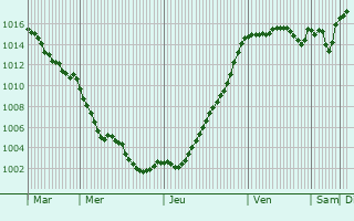 Graphe de la pression atmosphrique prvue pour Montaren-et-Saint-Mdiers