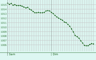 Graphe de la pression atmosphrique prvue pour Ljungby