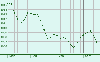 Graphe de la pression atmosphrique prvue pour Grosmagny