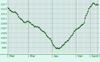 Graphe de la pression atmosphrique prvue pour La Gaillarde