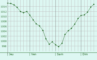Graphe de la pression atmosphrique prvue pour Cangas