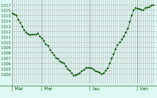Graphe de la pression atmosphrique prvue pour Saint-Guillaume