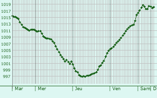 Graphe de la pression atmosphrique prvue pour Anhiers