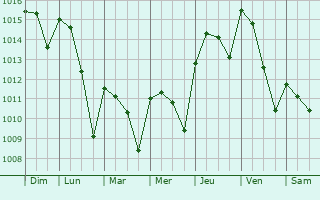 Graphe de la pression atmosphrique prvue pour San Juan de Aznalfarache