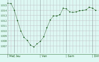 Graphe de la pression atmosphrique prvue pour Surrey