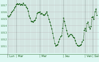 Graphe de la pression atmosphrique prvue pour Burrel