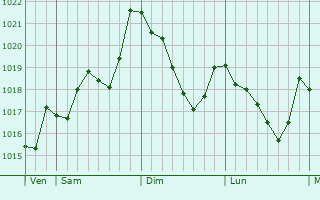 Graphe de la pression atmosphrique prvue pour Meyrannes