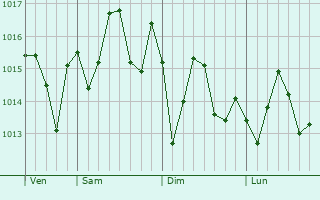 Graphe de la pression atmosphrique prvue pour Youngsville