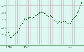 Graphe de la pression atmosphrique prvue pour Le Mesnil-Mauger