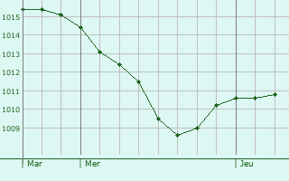 Graphe de la pression atmosphrique prvue pour Mhlacker