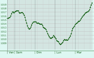 Graphe de la pression atmosphrique prvue pour Neuffen