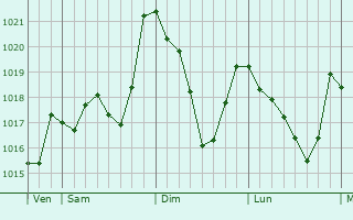 Graphe de la pression atmosphrique prvue pour Mouls-et-Baucels