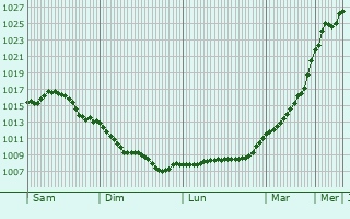Graphe de la pression atmosphrique prvue pour Staaken
