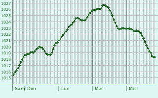 Graphe de la pression atmosphrique prvue pour Belchatow