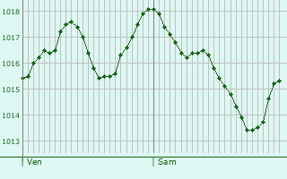 Graphe de la pression atmosphrique prvue pour Thyez