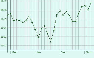 Graphe de la pression atmosphrique prvue pour Monte Compatri